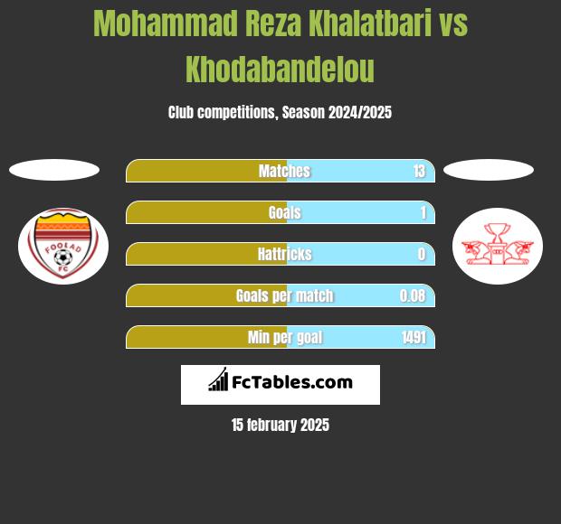 Mohammad Reza Khalatbari vs Khodabandelou h2h player stats