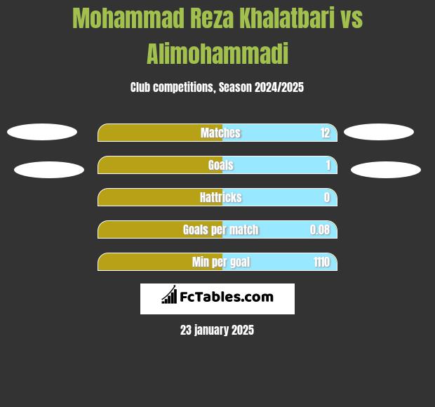 Mohammad Reza Khalatbari vs Alimohammadi h2h player stats