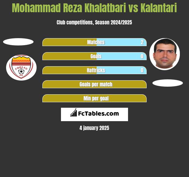 Mohammad Reza Khalatbari vs Kalantari h2h player stats