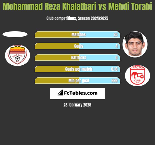 Mohammad Reza Khalatbari vs Mehdi Torabi h2h player stats