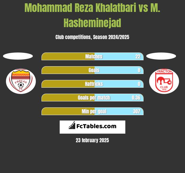 Mohammad Reza Khalatbari vs M. Hasheminejad h2h player stats