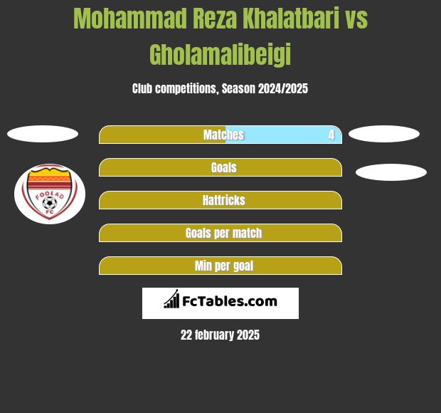 Mohammad Reza Khalatbari vs Gholamalibeigi h2h player stats