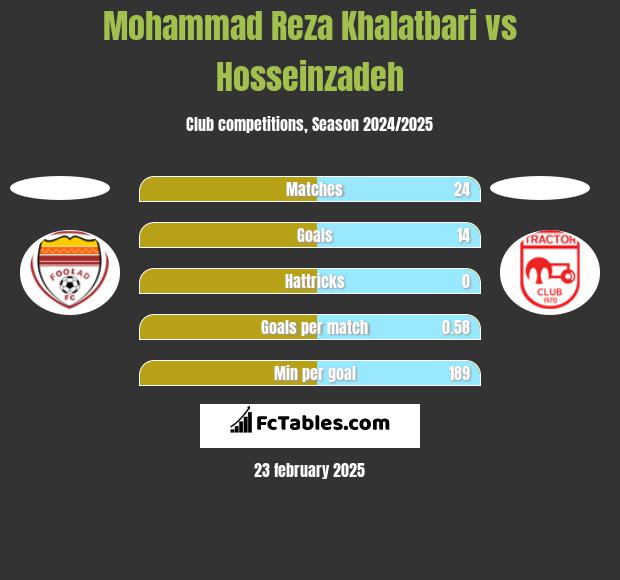 Mohammad Reza Khalatbari vs Hosseinzadeh h2h player stats