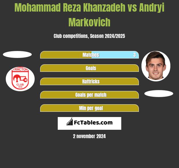 Mohammad Reza Khanzadeh vs Andryi Markovich h2h player stats