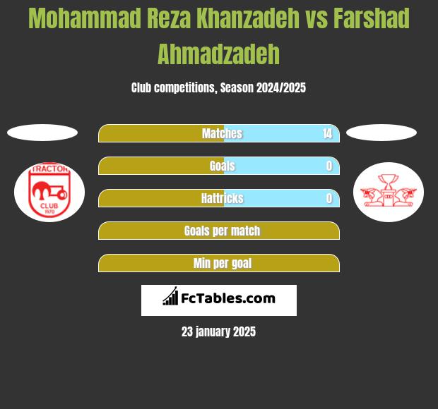 Mohammad Reza Khanzadeh vs Farshad Ahmadzadeh h2h player stats