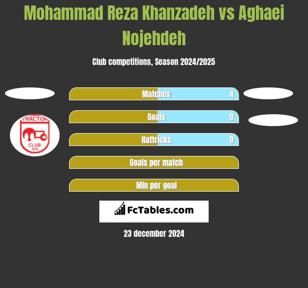 Mohammad Reza Khanzadeh vs Aghaei Nojehdeh h2h player stats