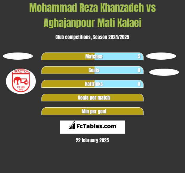 Mohammad Reza Khanzadeh vs Aghajanpour Mati Kalaei h2h player stats