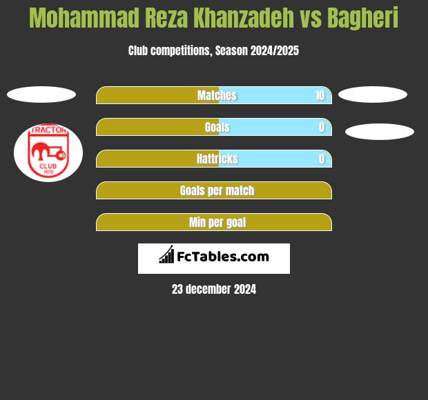 Mohammad Reza Khanzadeh vs Bagheri h2h player stats