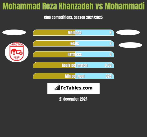 Mohammad Reza Khanzadeh vs Mohammadi h2h player stats