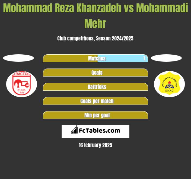 Mohammad Reza Khanzadeh vs Mohammadi Mehr h2h player stats