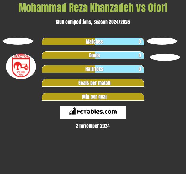 Mohammad Reza Khanzadeh vs Ofori h2h player stats