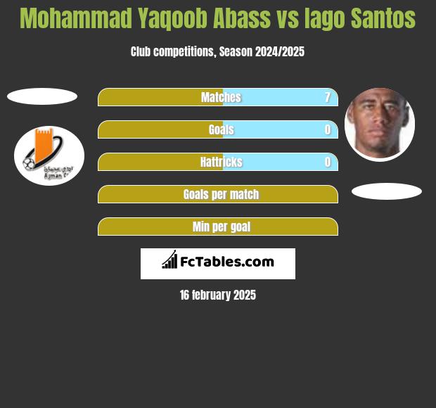 Mohammad Yaqoob Abass vs Iago Santos h2h player stats