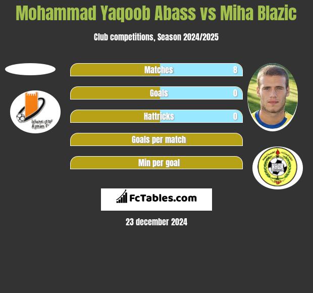 Mohammad Yaqoob Abass vs Miha Blazic h2h player stats