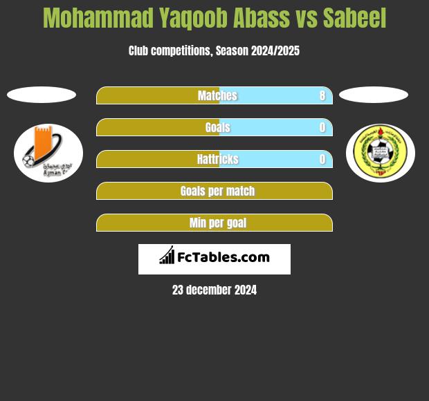 Mohammad Yaqoob Abass vs Sabeel h2h player stats