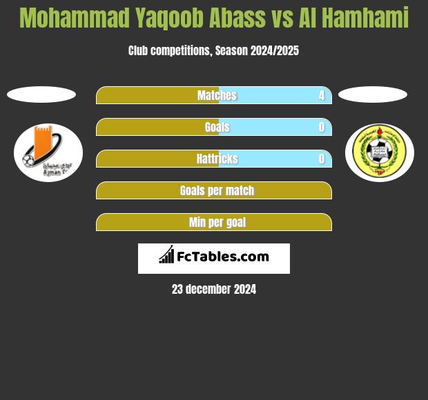 Mohammad Yaqoob Abass vs Al Hamhami h2h player stats