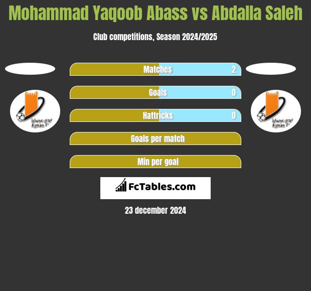 Mohammad Yaqoob Abass vs Abdalla Saleh h2h player stats