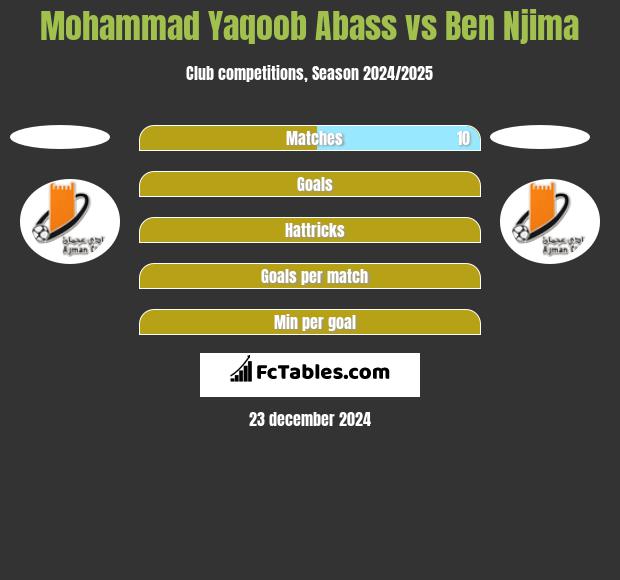 Mohammad Yaqoob Abass vs Ben Njima h2h player stats