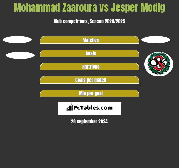 Mohammad Zaaroura vs Jesper Modig h2h player stats