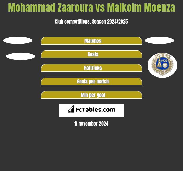 Mohammad Zaaroura vs Malkolm Moenza h2h player stats