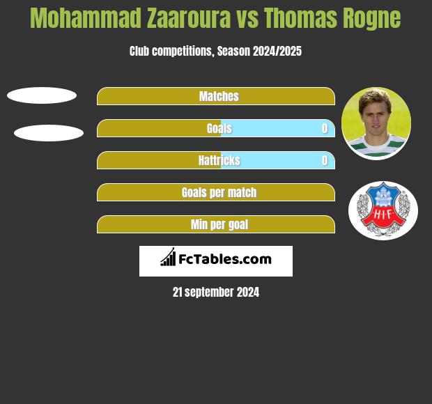 Mohammad Zaaroura vs Thomas Rogne h2h player stats