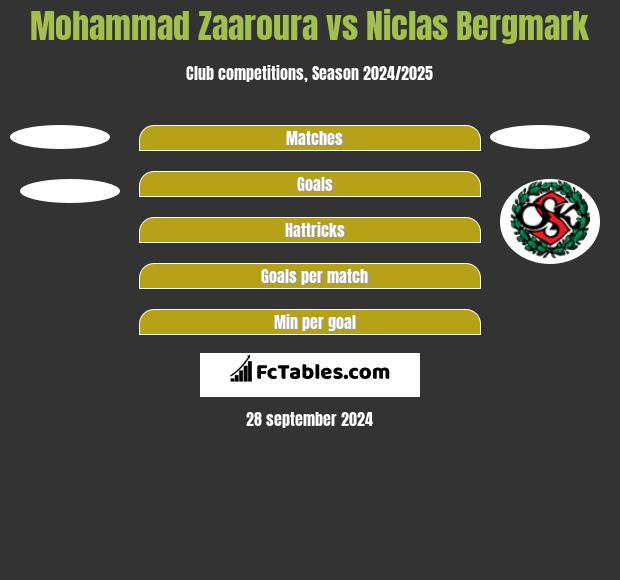 Mohammad Zaaroura vs Niclas Bergmark h2h player stats