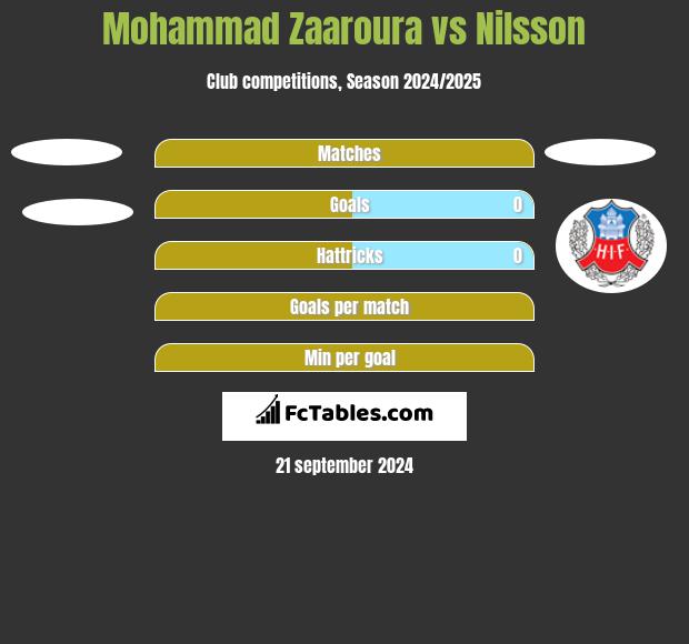 Mohammad Zaaroura vs Nilsson h2h player stats