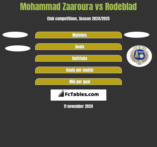 Mohammad Zaaroura vs Rodeblad h2h player stats