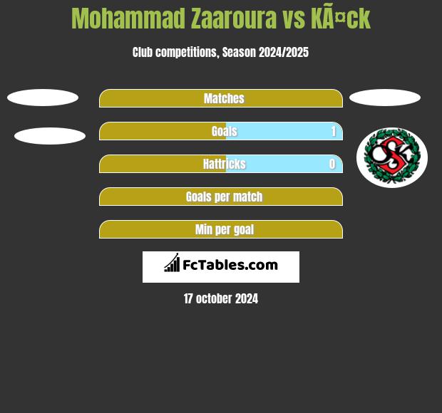 Mohammad Zaaroura vs KÃ¤ck h2h player stats