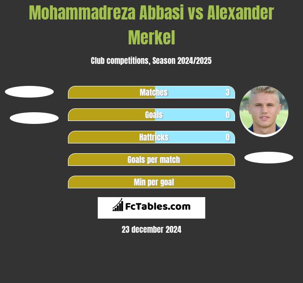 Mohammadreza Abbasi vs Alexander Merkel h2h player stats