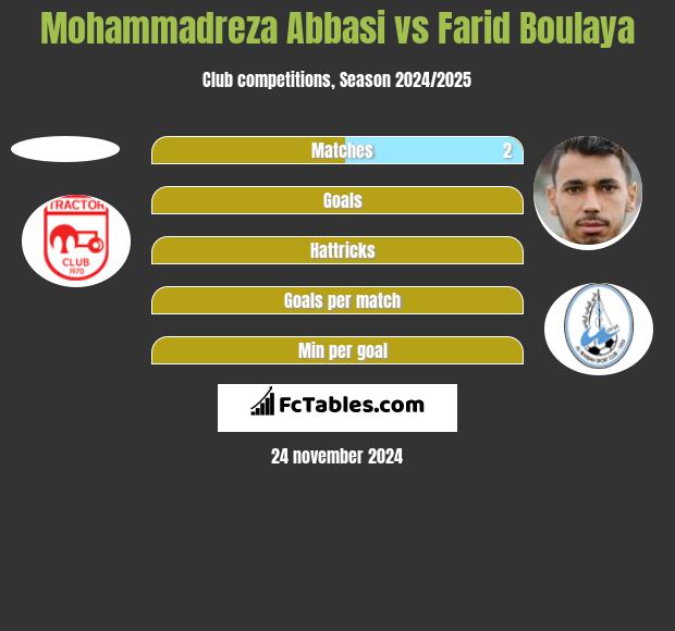 Mohammadreza Abbasi vs Farid Boulaya h2h player stats