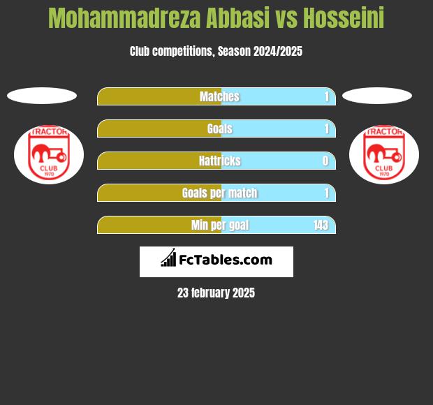 Mohammadreza Abbasi vs Hosseini h2h player stats