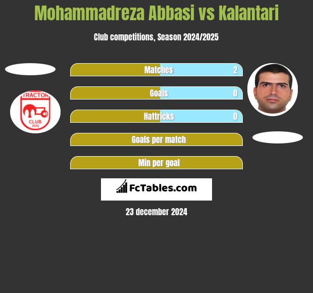 Mohammadreza Abbasi vs Kalantari h2h player stats