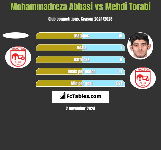 Mohammadreza Abbasi vs Mehdi Torabi h2h player stats