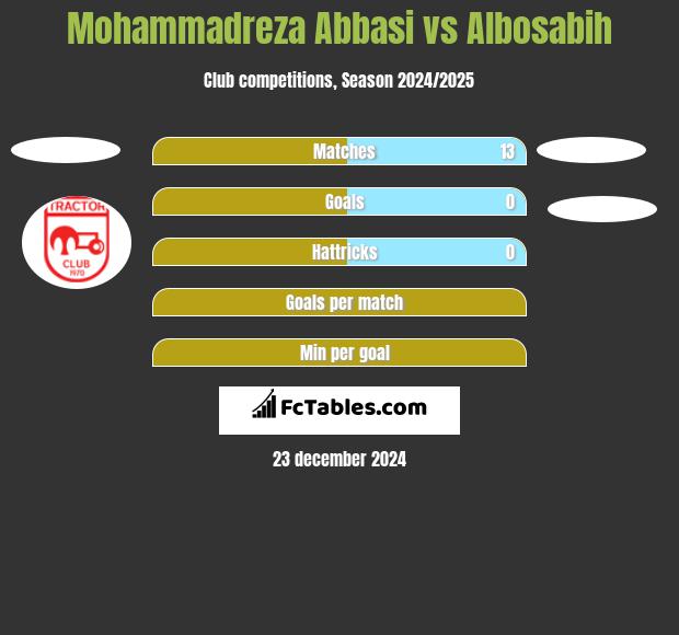 Mohammadreza Abbasi vs Albosabih h2h player stats