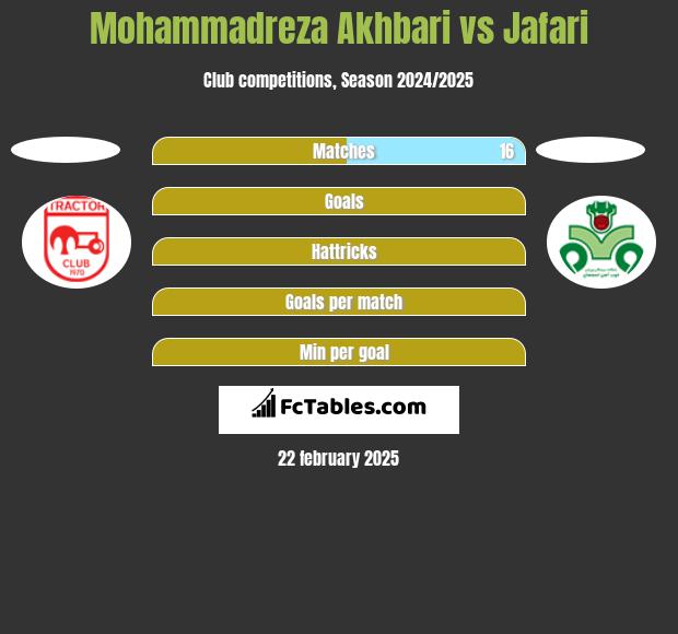 Mohammadreza Akhbari vs Jafari h2h player stats