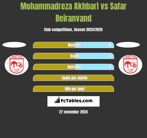 Mohammadreza Akhbari vs Safar Beiranvand h2h player stats