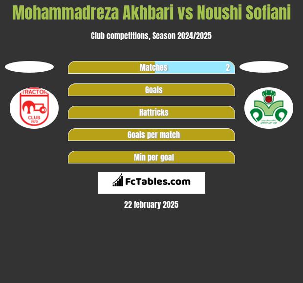 Mohammadreza Akhbari vs Noushi Sofiani h2h player stats