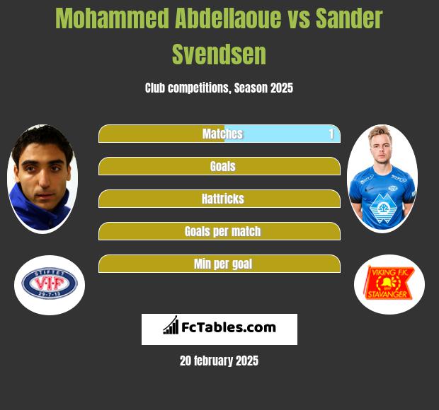 Mohammed Abdellaoue vs Sander Svendsen h2h player stats