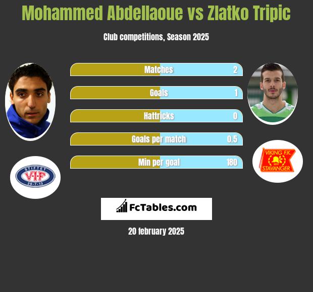 Mohammed Abdellaoue vs Zlatko Tripic h2h player stats