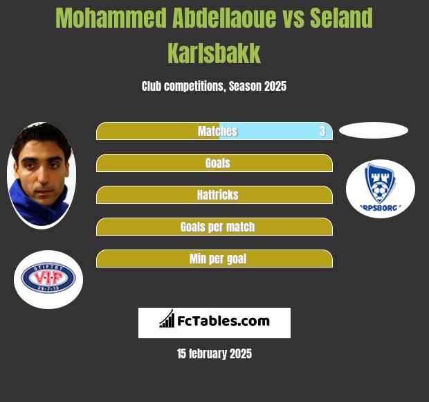 Mohammed Abdellaoue vs Seland Karlsbakk h2h player stats