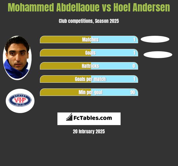 Mohammed Abdellaoue vs Hoel Andersen h2h player stats