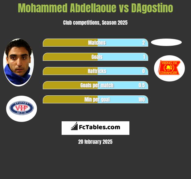 Mohammed Abdellaoue vs DAgostino h2h player stats