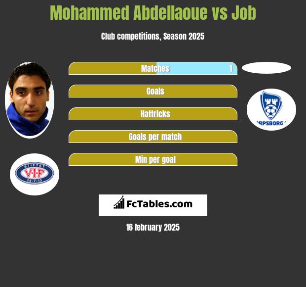 Mohammed Abdellaoue vs Job h2h player stats