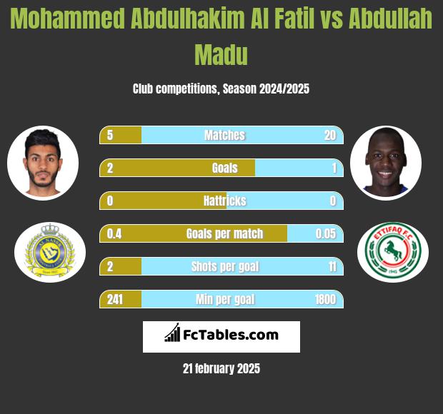 Mohammed Abdulhakim Al Fatil vs Abdullah Madu h2h player stats