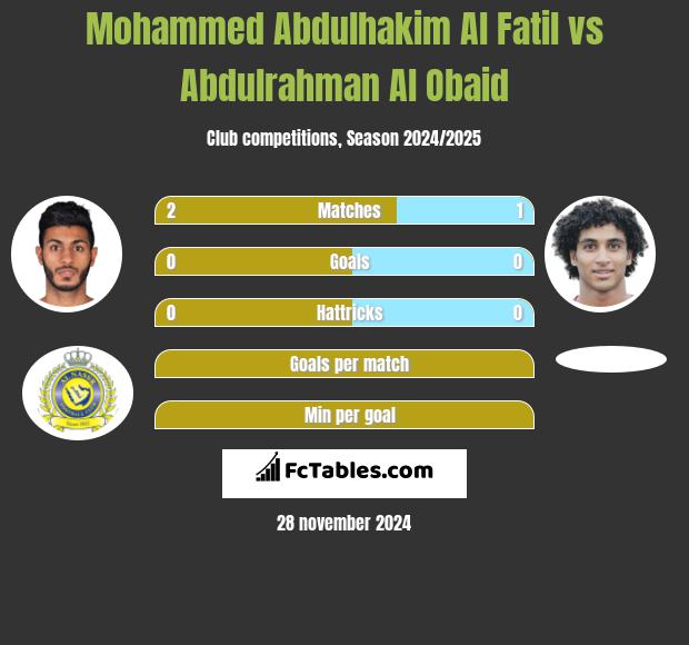 Mohammed Abdulhakim Al Fatil vs Abdulrahman Al Obaid h2h player stats