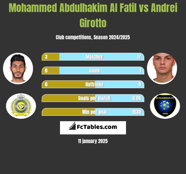 Mohammed Abdulhakim Al Fatil vs Andrei Girotto h2h player stats