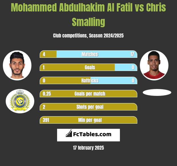 Mohammed Abdulhakim Al Fatil vs Chris Smalling h2h player stats