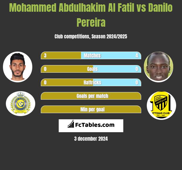 Mohammed Abdulhakim Al Fatil vs Danilo Pereira h2h player stats