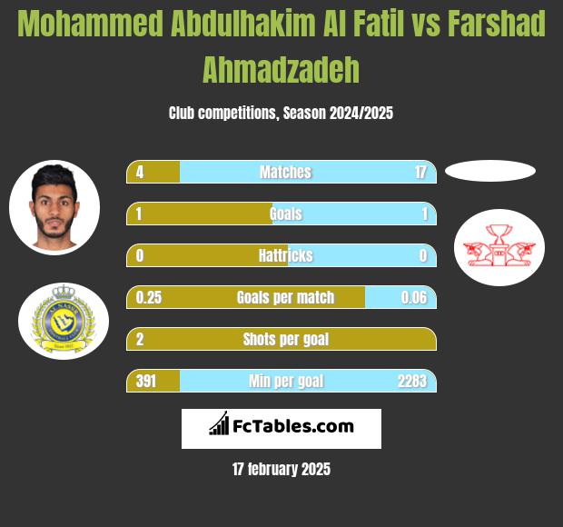 Mohammed Abdulhakim Al Fatil vs Farshad Ahmadzadeh h2h player stats