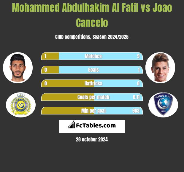 Mohammed Abdulhakim Al Fatil vs Joao Cancelo h2h player stats